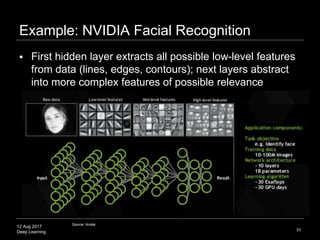 12 Aug 2017
Deep Learning
Example: NVIDIA Facial Recognition
33
Source: Nvidia
 First hidden layer extracts all possible ...