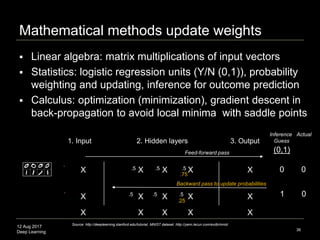 12 Aug 2017
Deep Learning
Mathematical methods update weights
36
1. Input 2. Hidden layers 3. Output
X
X
X
X
X
X
X
X
X
X
X...