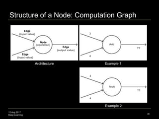 12 Aug 2017
Deep Learning
Structure of a Node: Computation Graph
38
Edge
(input value)
Architecture
Node
(operation)
Edge
...