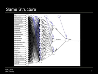 12 Aug 2017
Deep Learning
Same Structure
43
 