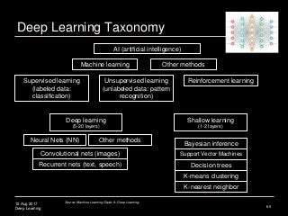 12 Aug 2017
Deep Learning
Deep Learning Taxonomy
89
Source: Machine Learning Guide, 9. Deep Learning;
AI (artificial intel...