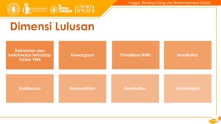 Dimensi Lulusan
Keimanan dan
ketakwaan terhadap
Tuhan YME
Kewargaan Penalaran Kritis Kreativitas
Kolaborasi Kemandirian Kesehatan Komunikasi
 