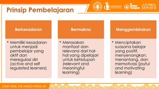 Prinsip Pembelajaran
Berkesadaran
• Memiliki kesadaran
untuk menjadi
pembelajar yang
aktif dan
meregulasi diri
(active and self
regulated learners)
Bermakna
• Merasakan
manfaat dan
relevansi dari hal-
hal yang dipelajari
untuk kehidupan
(relevant and
meaningful
learning)
Menggembirakan
• Menciptakan
suasana belajar
yang positif,
menyenangkan,
menantang, dan
memotivasi (joyful
and motivating
learning)
 