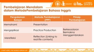 Pembelajaran Mendalam
dalam MetodePembelajaran Bahasa Inggris
Pengalaman
Belajar
Metode Pembelajaran
(PPP)
Prinsip
Pembelajaran
Memahami Presentation
Berkesadaran
Bermakna
Menggembirakan
Mengaplikasi Practice Production
Merefleksi
Reflection (Linking to
real life contexts)
 