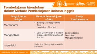 Pembelajaran Mendalam
dalam Metode Pembelajaran Bahasa Inggris
Pengalaman
Belajar
Metode Pembelajaran
(GBA)
Prinsip
Pembelajaran
Memahami
• Building Knowledge of the
Field
• Modelling of the Text
Berkesadaran
Bermakna
Menggembirakan
Mengaplikasi
• Joint Construction of the Text
• Independent Construction of
the Text
Merefleksi
Reflection (Linking to the real-life
contexts)
 
