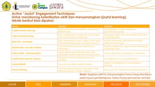 Active “Joyful” Engagement Techniques
Untuk mendorong keterlibatan aktif dan menyenangkan (joyful learning),
teknik berikut bisa dipakai:
Teknik Deskripsi Manfaat
Problem-Based Learning
Siswa memecahkan masalah nyata secara
berkelompok.
Meningkatkan analisis, kolaborasi,
pemahaman konsep.
Project-Based Learning
Siswa mengerjakan proyek dari awal hingga
hasil nyata (produk, presentasi).
Menggabungkan teori dan praktik, kreativitas,
tanggung jawab.
Role-Play / Simulation
Siswa memerankan peran dalam suatu situasi
(misal sidang lingkungan, simulasi bencana).
Empati, komunikasi, pemahaman konsep
dalam konteks nyata.
Debate Kritis / Socratic Seminar
Diskusi terbimbing dengan pertanyaan
mendalam.
Melatih berpikir kritis, argumentasi, mendengar
pandangan lain.
Gallery Walk / Learning Station
Materi dipajang di beberapa titik; siswa
berpindah untuk mengamati dan mencatat.
Variasi, gerak fisik, pengalaman multisensori.
Gamification (Kahoot, Quizizz)
Mengubah latihan menjadi permainan
interaktif.
Meningkatkan motivasi, keterlibatan.
Jurnal Reflektif Siswa menulis refleksi setelah belajar.
Melatih metakognisi dan self-regulated
learning.
Inquiry Learning
Guru memberi pertanyaan pemantik; siswa
mencari jawaban melalui riset kecil.
Rasa ingin tahu, kemampuan literasi informasi.
Kunci: kegiatan aktif & menyenangkan harus tetap diarahkan
pada tujuan pembelajaran, bukan hanya permainan semata.
 
