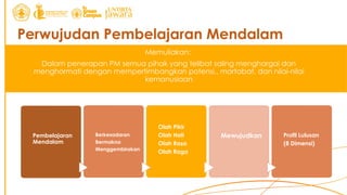 Perwujudan Pembelajaran Mendalam
Memuliakan:
Dalam penerapan PM semua pihak yang telibat saling menghargai dan
menghormati dengan mempertimbangkan potensi,, martabat, dan nilai-nilai
kemanusiaan
Pembelajaran
Mendalam
Berkesadaran
Bermakna
Menggembirakan
Olah Pikir
Olah Hati
Olah Rasa
Olah Raga
Mewujudkan Profil Lulusan
(8 Dimensi)
 