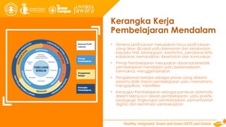 Kerangka Kerja
Pembelajaran Mendalam
• Dimensi profil lulusan merupakan focus profil lulusan
yang akan dicapai yaitu keimanan dan ketakwaan
kepada YME, kewargaan, kreativitas, penalaran kritis,
kolaborasi, kemandirian, Kesehatan dan komunikasi
• Prinsip Pembelajaran merupakan dasar karakteristik
pembelajaran mendalam yaitu berkesadaran,
bermakna, menggembirakan
• Pengalaman belajar sebagai proses yang dialami
peserta didik dalam pembelajaran yaitu memahami,
mengaplikasi, merefleksi
• Kerangka Pembelajaran sebagai panduan sistematis
dalam Menyusun desain pembelajaran, yaitu praktik
pedagogis, lingkungan pembelajaran, pemanfaatan
digital, dan kemitraan pembelajaran
 