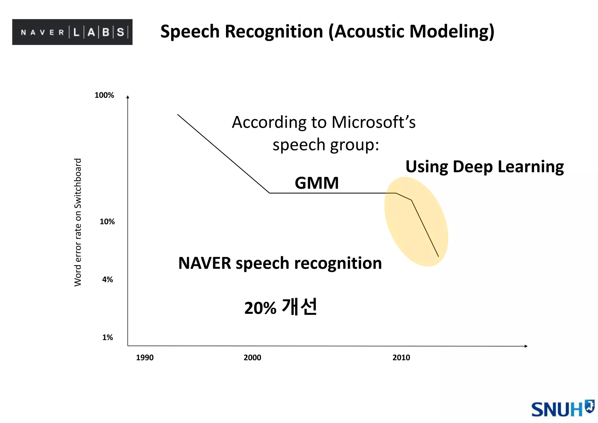 NAVER speech recognition
20% 개선
100%
10%
4%
1%
1990 2000 2010
Using Deep Learning
According to Microsoft’s
speech group:
GMM
WorderrorrateonSwitchboard
Speech Recognition (Acoustic Modeling)
 
