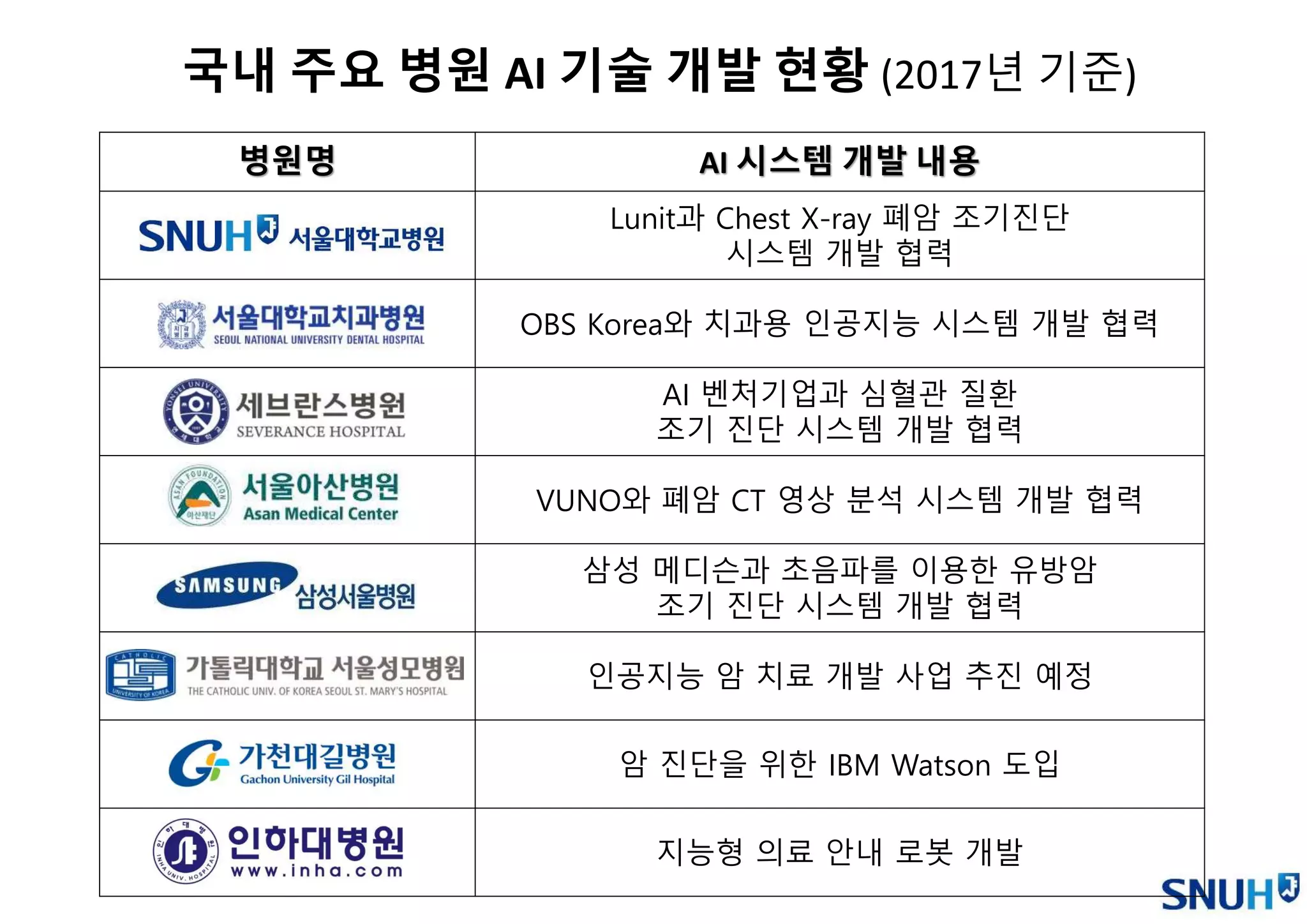 병원명 AI 시스템 개발 내용
Lunit과 Chest X-ray 폐암 조기진단
시스템 개발 협력
OBS Korea와 치과용 인공지능 시스템 개발 협력
AI 벤처기업과 심혈관 질환
조기 진단 시스템 개발 협력
VUNO와 폐암 CT 영상 분석 시스템 개발 협력
삼성 메디슨과 초음파를 이용한 유방암
조기 진단 시스템 개발 협력
인공지능 암 치료 개발 사업 추진 예정
암 진단을 위한 IBM Watson 도입
지능형 의료 안내 로봇 개발
국내 주요 병원 AI 기술 개발 현황 (2017년 기준)
 