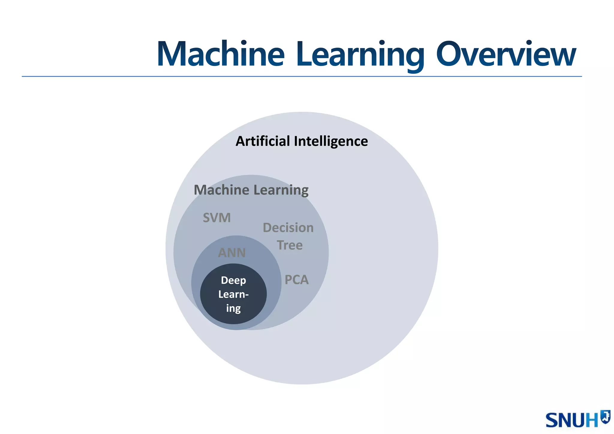Artificial Intelligence
Machine Learning
ANN
PCA
SVM
Decision
Tree
Deep
Learn-
ing
 