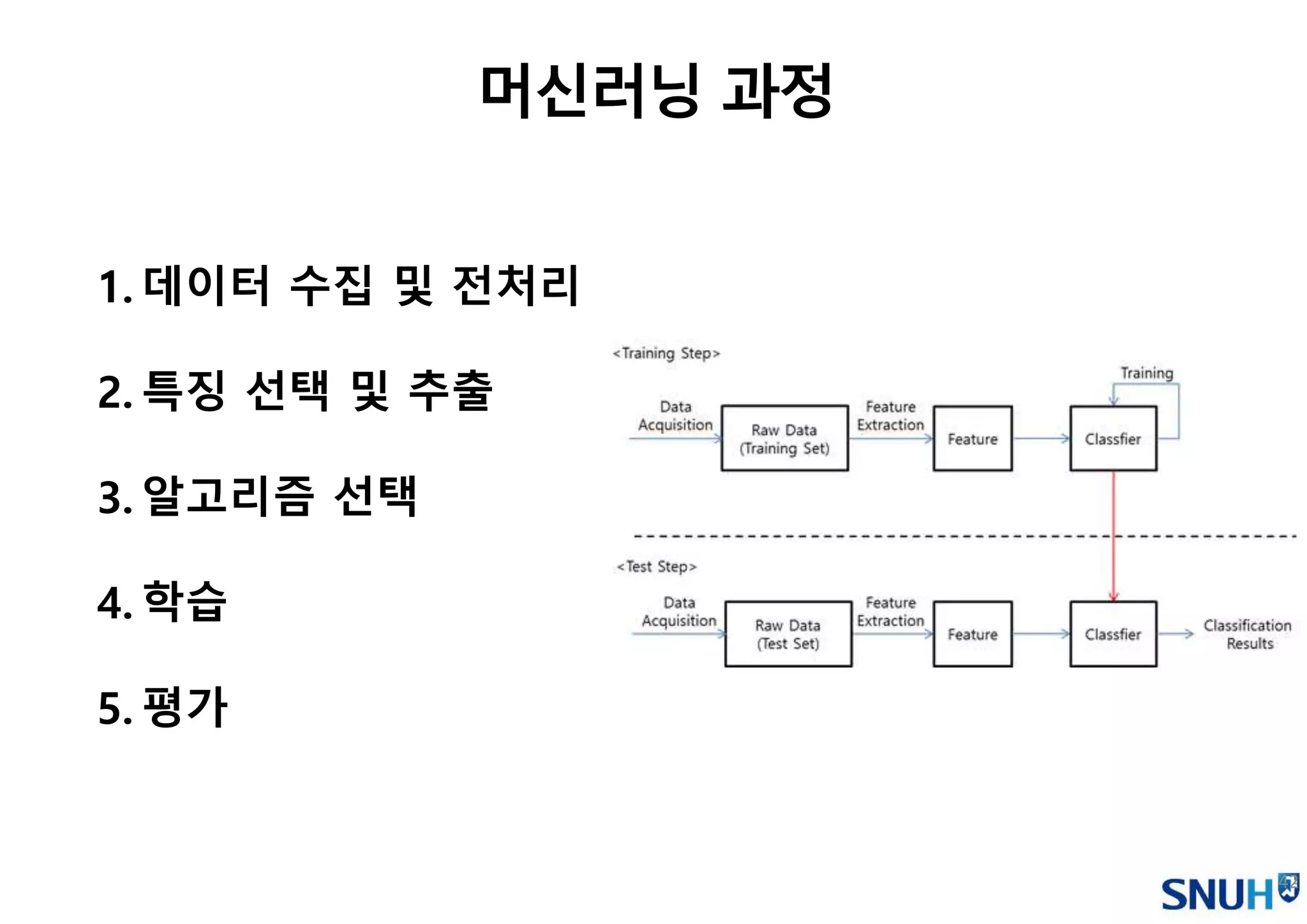 42
머신러닝 과정
1. 데이터 수집 및 전처리
2. 특징 선택 및 추출
3. 알고리즘 선택
4. 학습
5. 평가
 