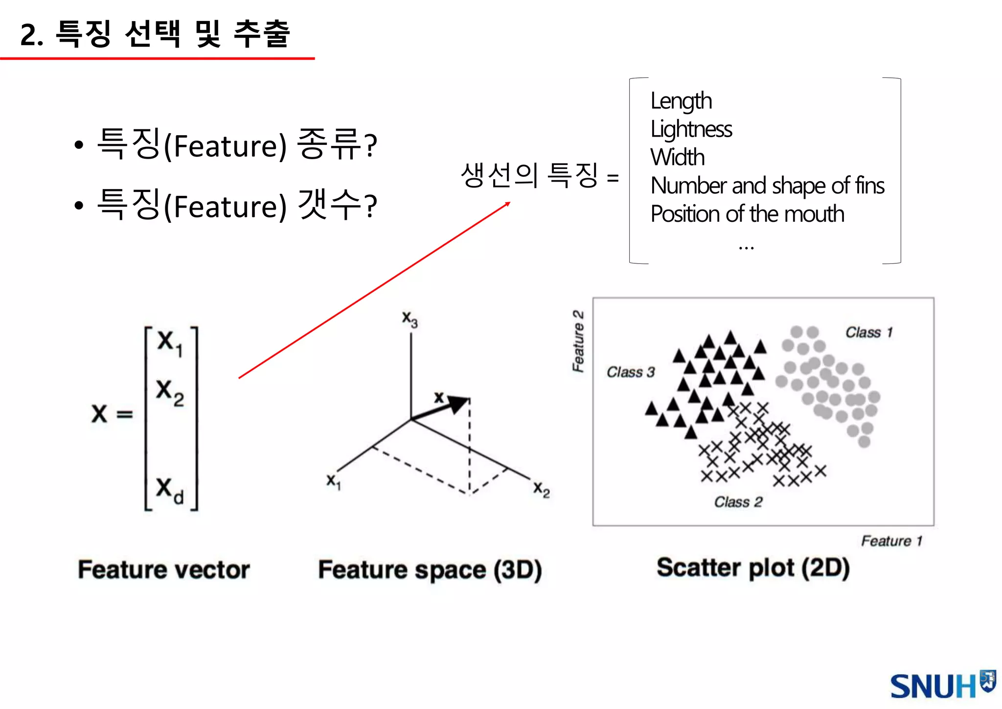 53
2. 특징 선택 및 추출
• 특징(Feature) 종류?
• 특징(Feature) 갯수?
Length
Lightness
Width
Number and shape of fins
Position of the mouth
…
생선의 특징 =
 