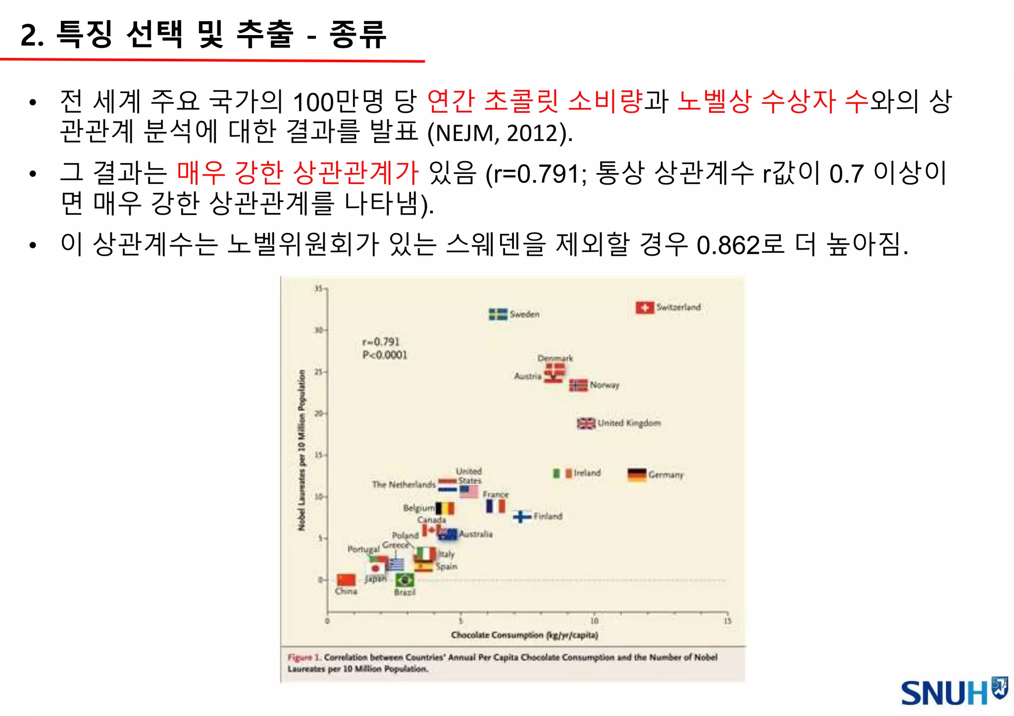 57
• 전 세계 주요 국가의 100만명 당 연간 초콜릿 소비량과 노벨상 수상자 수와의 상
관관계 분석에 대한 결과를 발표 (NEJM, 2012).
• 그 결과는 매우 강한 상관관계가 있음 (r=0.791; 통상 상관계수 r값이 0.7 이상이
면 매우 강한 상관관계를 나타냄).
• 이 상관계수는 노벨위원회가 있는 스웨덴을 제외할 경우 0.862로 더 높아짐.
2. 특징 선택 및 추출 - 종류
 