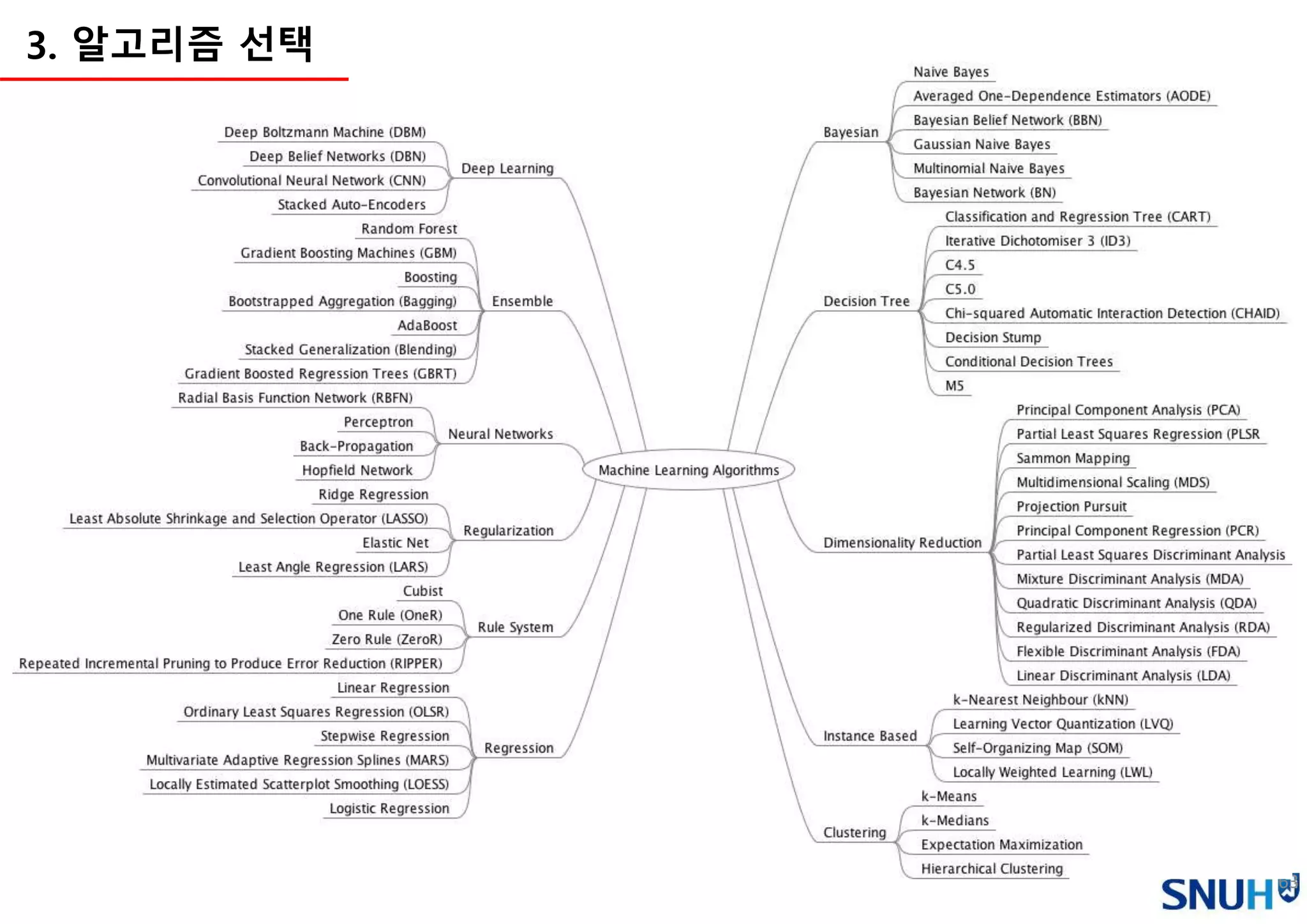 63
3. 알고리즘 선택
 