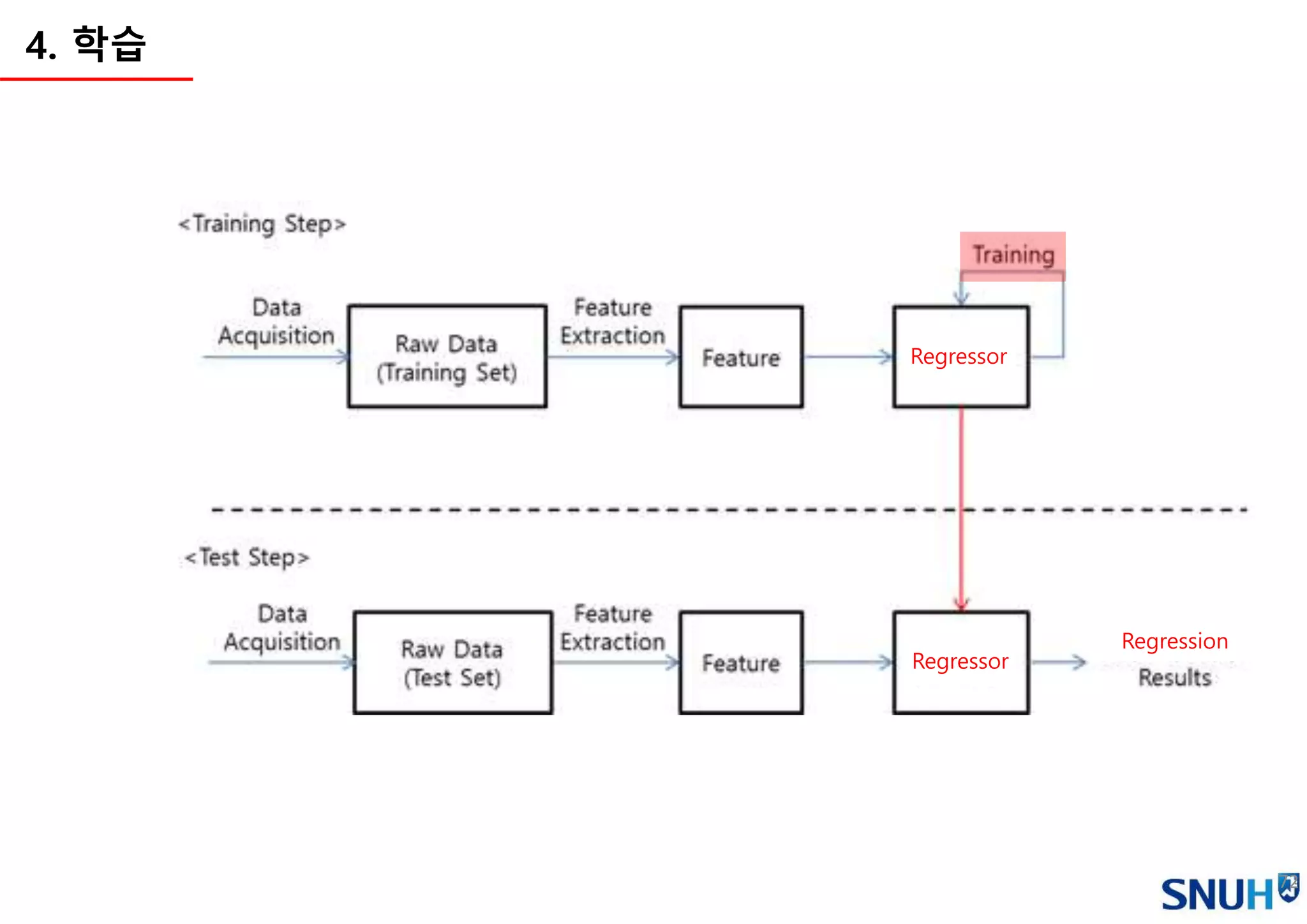 72
Regressor
Regression
Regressor
4. 학습
 
