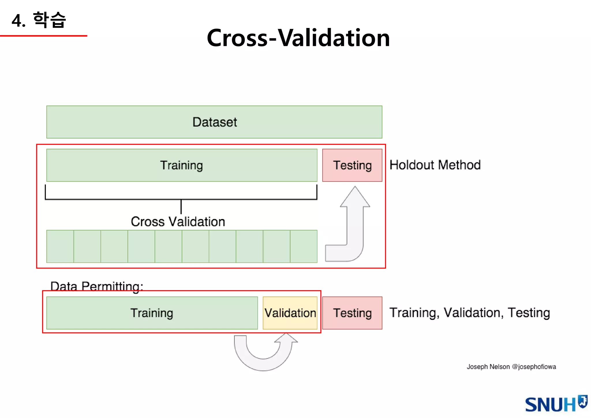 4. 학습
Cross-Validation
 