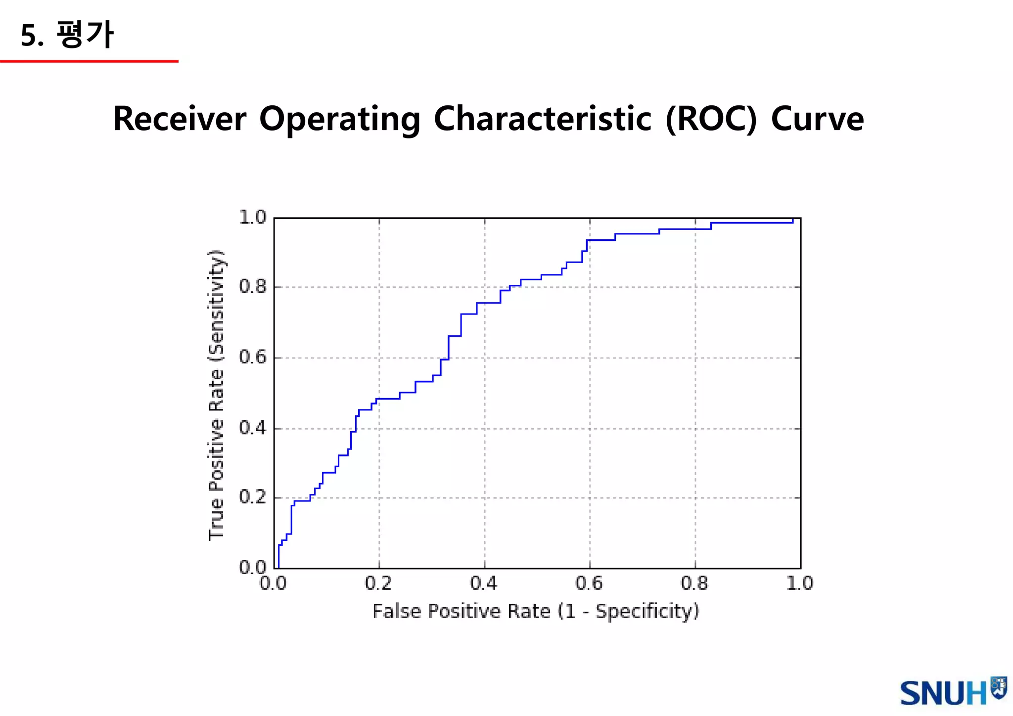 85
5. 평가
Receiver Operating Characteristic (ROC) Curve
 