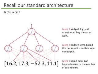 Recall our standard architecture
Layer 2: hidden layer. Called
this because it is neither input
nor output.
Layer 3: output. E.g., cat
or not a cat; buy the car or
walk.
Layer 1: input data. Can
be pixel values or the number
of cup holders.
[16.2, 17.3, −52.3, 11.1]
Is this a cat?
 