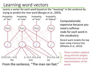 Learning word vectors
13.2, 5.4, −3.1 [−12.1, 13.1, 0.1] [7.2, 3.2,-1.9]
the man ran
From the sentence, “The man ran fast.”
𝑃(𝑥)𝑃(𝑥) 𝑃(𝑥) 𝑃(𝑥)
Probability
of “fast”
Probability
of “slow”
Probability
of “taco”
Probability
of “bobcat”
Learns a vector for each word based on the “meaning” in the sentence by
trying to predict the next word [Bengio et al., 2003].
Computationally
expensive because you
need a softmax
node for each word in
the vocabulary.
Recent work models the top
layer using a binary tree
[Mikolov et al., 2013].
These numbers updated
along with the weights
and become the vector
representations of the
words.
 