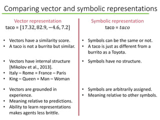 Comparing vector and symbolic representations
Vector representation
taco = [17.32, 82.9, −4.6, 7.2]
Symbolic representation
taco = 𝑡𝑎𝑐𝑜
• Vectors have a similarity score.
• A taco is not a burrito but similar.
• Symbols can be the same or not.
• A taco is just as different from a
burrito as a Toyota.
• Vectors have internal structure
[Mikolov et al., 2013].
• Italy – Rome = France – Paris
• King – Queen = Man – Woman
• Symbols have no structure.
• Symbols are arbitrarily assigned.
• Meaning relative to other symbols.
• Vectors are grounded in
experience.
• Meaning relative to predictions.
• Ability to learn representations
makes agents less brittle.
 