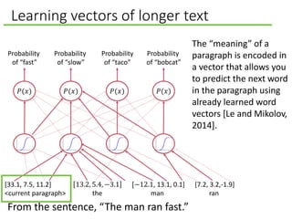 Learning vectors of longer text
[33.1, 7.5, 11.2] 13.2, 5.4, −3.1 [−12.1, 13.1, 0.1] [7.2, 3.2,-1.9]
<current paragraph> the man ran
From the sentence, “The man ran fast.”
𝑃(𝑥)𝑃(𝑥) 𝑃(𝑥) 𝑃(𝑥)
Probability
of “fast”
Probability
of “slow”
Probability
of “taco”
Probability
of “bobcat”
The “meaning” of a
paragraph is encoded in
a vector that allows you
to predict the next word
in the paragraph using
already learned word
vectors [Le and Mikolov,
2014].
 