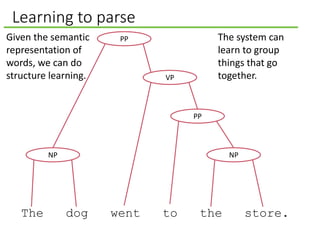 Learning to parse
The dog went to the store.
NP NP
PP
VP
PPGiven the semantic
representation of
words, we can do
structure learning.
The system can
learn to group
things that go
together.
 