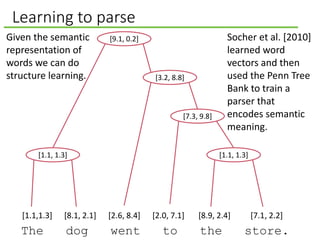 Learning to parse
[1.1,1.3] [8.1, 2.1] [2.6, 8.4] [2.0, 7.1] [8.9, 2.4] [7.1, 2.2]
[1.1, 1.3] [1.1, 1.3]
[7.3, 9.8]
[3.2, 8.8]
[9.1, 0.2]Given the semantic
representation of
words we can do
structure learning.
Socher et al. [2010]
learned word
vectors and then
used the Penn Tree
Bank to train a
parser that
encodes semantic
meaning.
The dog went to the store.
 