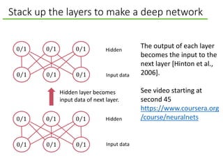 Stack up the layers to make a deep network
Input data
Hidden
The output of each layer
becomes the input to the
next layer [Hinton et al.,
2006].
See video starting at
second 45
https://www.coursera.org
/course/neuralnets
0 1 0 1 0 1
0 1 0 1 0 1
Input data
Hidden
0 1 0 1 0 1
0 1 0 1 0 1
Hidden layer becomes
input data of next layer.
 