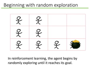 Beginning with random exploration
In reinforcement learning, the agent begins by
randomly exploring until it reaches its goal.
 