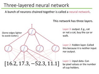 Three-layered neural network
A bunch of neurons chained together is called a neural network.
Layer 2: hidden layer. Called
this because it is neither input
nor output.
[16.2, 17.3, −52.3, 11.1]
Layer 3: output. E.g., cat
or not a cat; buy the car or
walk.
Layer 1: input data. Can
be pixel values or the number
of cup holders.
This network has three layers.
(Some edges lighter
to avoid clutter.)
 