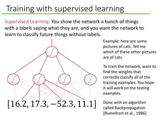 Training with supervised learning
Supervised Learning: You show the network a bunch of things
with a labels saying what they are, and you want the network to
learn to classify future things without labels.
Example: here are some
pictures of cats. Tell me
which of these other pictures
are of cats.
To train the network, want to
find the weights that
correctly classify all of the
training examples. You hope
it will work on the testing
examples.
Done with an algorithm
called Backpropagation
[Rumelhart et al., 1986].
[16.2, 17.3, −52.3, 11.1]
 