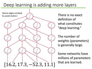 Deep learning is adding more layers
There is no exact
definition of
what constitutes
“deep learning.”
The number of
weights (parameters)
is generally large.
Some networks have
millions of parameters
that are learned.
[16.2, 17.3, −52.3, 11.1]
(Some edges omitted
to avoid clutter.)
 