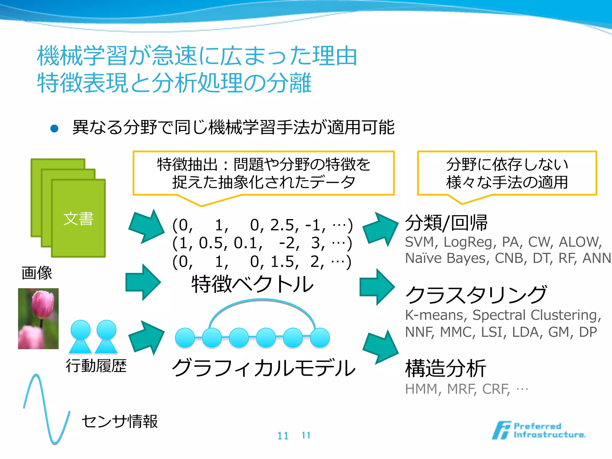 機械学習が急速に広まった理理由
特徴表現と分析処理理の分離離
11	
特徴抽出：問題や分野の特徴を
捉えた抽象化されたデータ
分野に依存しない
様々な⼿手法の適⽤用
11
⽂文書 (0,        1,        0,  2.5,  -‐‑‒1,  …)
(1,  0.5,  0.1,      -‐‑‒2,    3,  …)
(0,        1,        0,  1.5,    2,  …)
特徴ベクトル
グラフィカルモデル
分類/回帰
SVM,  LogReg,  PA,  CW,  ALOW,  
Naïve  Bayes,  CNB,  DT,  RF,  ANN
クラスタリング
K-‐‑‒means,  Spectral  Clustering,
NNF,  MMC,  LSI,  LDA,  GM,  DP
構造分析
HMM,  MRF,  CRF,  …  
画像
センサ情報
⾏行行動履履歴
l  異異なる分野で同じ機械学習⼿手法が適⽤用可能
 