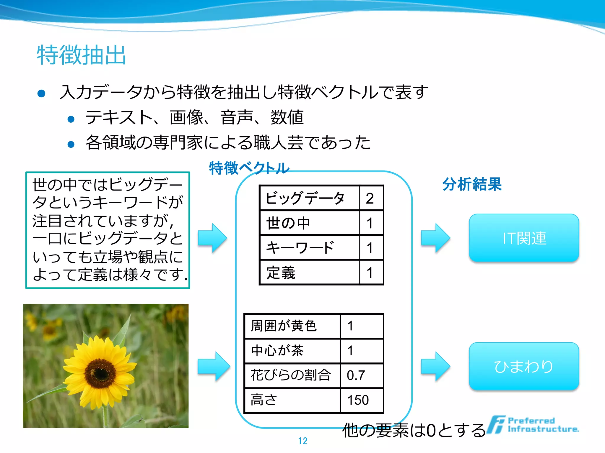 特徴抽出
l  ⼊入⼒力力データから特徴を抽出し特徴ベクトルで表す
l  テキスト、画像、⾳音声、数値
l  各領領域の専⾨門家による職⼈人芸であった
12	
周囲が黄色 1
中心が茶 1
花びらの割合 0.7
⾼高さ 150
世の中ではビッグデー
タというキーワードが
注⽬目されていますが，
⼀一⼝口にビッグデータと
いっても⽴立立場や観点に
よって定義は様々です．
他の要素は0とする
ビッグデータ 2
世の中 1
キーワード 1
定義 1
IT関連
ひまわり
特徴ベクトル	
分析結果	
 