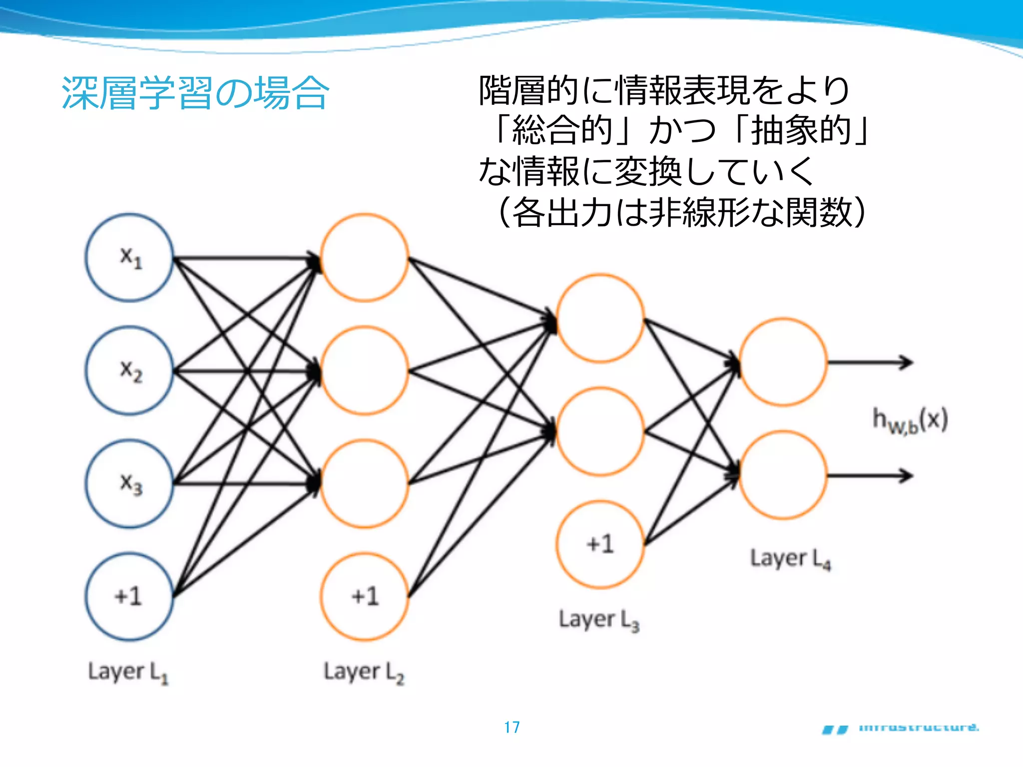 深層学習の場合
17	
階層的に情報表現をより
「総合的」かつ「抽象的」
な情報に変換していく
（各出⼒力力は⾮非線形な関数）
 