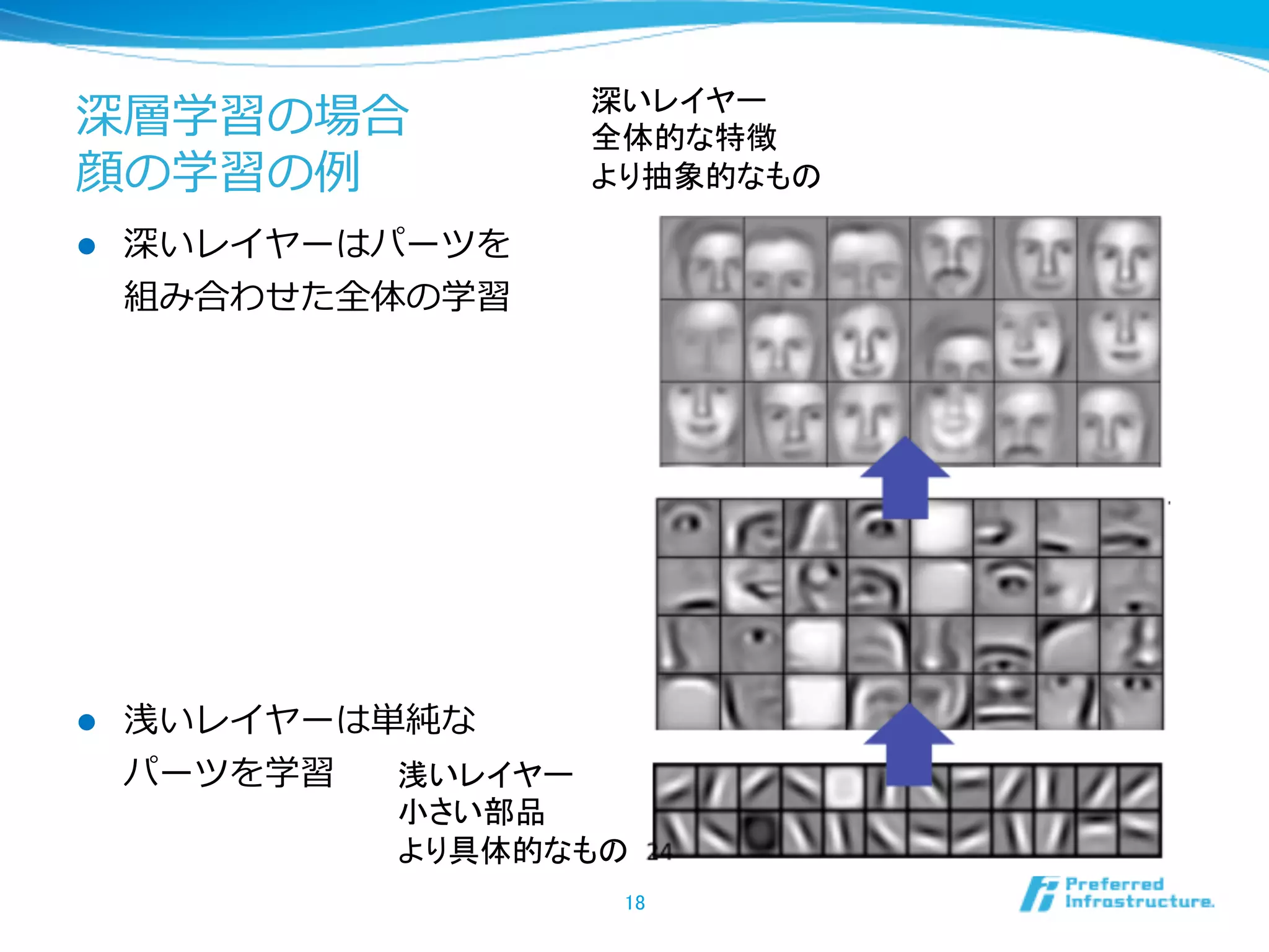 深層学習の場合
顔の学習の例例
18	
l  深いレイヤーはパーツを
組み合わせた全体の学習
l  浅いレイヤーは単純な
パーツを学習 浅いレイヤー 
小さい部品
より具体的なもの	
深いレイヤー
全体的な特徴
より抽象的なもの	
 