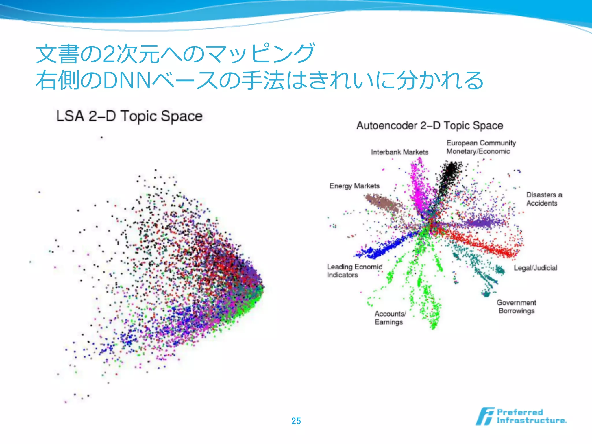⽂文書の2次元へのマッピング
右側のDNNベースの⼿手法はきれいに分かれる
25	
 