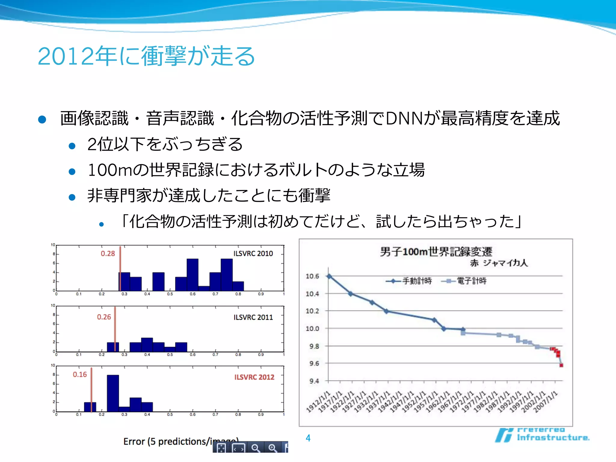 2012年年に衝撃が⾛走る
l  画像認識識・⾳音声認識識・化合物の活性予測でDNNが最⾼高精度度を達成
l  2位以下をぶっちぎる
l  100mの世界記録におけるボルトのような⽴立立場
l  ⾮非専⾨門家が達成したことにも衝撃
l  「化合物の活性予測は初めてだけど、試したら出ちゃった」
4	
 