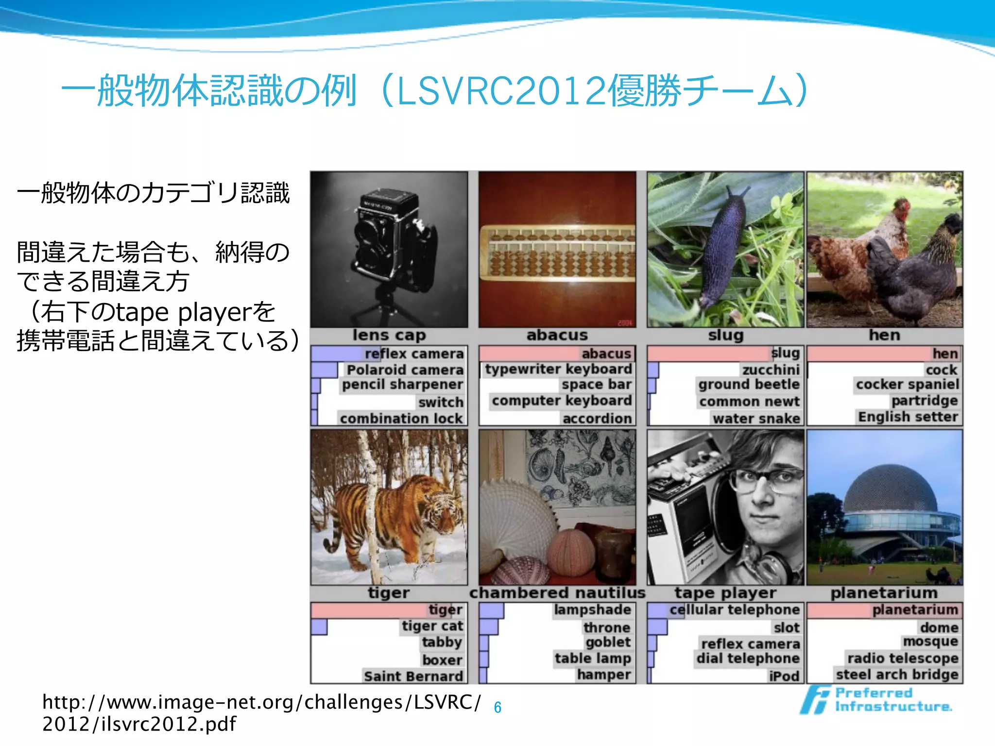 ⼀一般物体認識識の例例（LSVRC2012優勝チーム）
6	
⼀一般物体のカテゴリ認識識
間違えた場合も、納得の
できる間違え⽅方
（右下のtape  playerを
携帯電話と間違えている）
http://www.image-net.org/challenges/LSVRC/
2012/ilsvrc2012.pdf	
 
