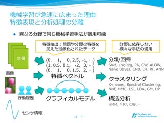 機械学習が急速に広まった理理由
特徴表現と分析処理理の分離離
11	
特徴抽出：問題や分野の特徴を
捉えた抽象化されたデータ
分野に依存しない
様々な⼿手法の適⽤用
11
⽂文書 (0,        1,        0,  2.5,  -‐‑‒1,  …)
(1,  0.5,  0.1,      -‐‑‒2,    3,  …)
(0,        1,        0,  1.5,    2,  …)
特徴ベクトル
グラフィカルモデル
分類/回帰
SVM,  LogReg,  PA,  CW,  ALOW,  
Naïve  Bayes,  CNB,  DT,  RF,  ANN
クラスタリング
K-‐‑‒means,  Spectral  Clustering,
NNF,  MMC,  LSI,  LDA,  GM,  DP
構造分析
HMM,  MRF,  CRF,  …  
画像
センサ情報
⾏行行動履履歴
l  異異なる分野で同じ機械学習⼿手法が適⽤用可能
 