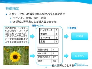 特徴抽出
l  ⼊入⼒力力データから特徴を抽出し特徴ベクトルで表す
l  テキスト、画像、⾳音声、数値
l  各領領域の専⾨門家による職⼈人芸であった
12	
周囲が黄色 1
中心が茶 1
花びらの割合 0.7
⾼高さ 150
世の中ではビッグデー
タというキーワードが
注⽬目されていますが，
⼀一⼝口にビッグデータと
いっても⽴立立場や観点に
よって定義は様々です．
他の要素は0とする
ビッグデータ 2
世の中 1
キーワード 1
定義 1
IT関連
ひまわり
特徴ベクトル	
分析結果	
 