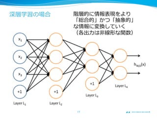 深層学習の場合
17	
階層的に情報表現をより
「総合的」かつ「抽象的」
な情報に変換していく
（各出⼒力力は⾮非線形な関数）
 