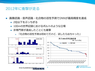 2012年年に衝撃が⾛走る
l  画像認識識・⾳音声認識識・化合物の活性予測でDNNが最⾼高精度度を達成
l  2位以下をぶっちぎる
l  100mの世界記録におけるボルトのような⽴立立場
l  ⾮非専⾨門家が達成したことにも衝撃
l  「化合物の活性予測は初めてだけど、試したら出ちゃった」
4	
 