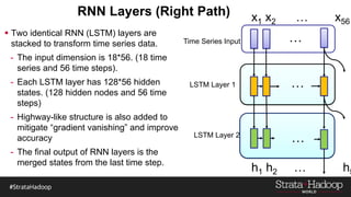 RNN Layers (Right Path)
h1 h2 … h5
…
…
…
LSTM Layer 1
Time Series Input
LSTM Layer 2
x1 x2 … x56
 Two identical RNN (LSTM) layers are
stacked to transform time series data.
- The input dimension is 18*56. (18 time
series and 56 time steps).
- Each LSTM layer has 128*56 hidden
states. (128 hidden nodes and 56 time
steps)
- Highway-like structure is also added to
mitigate “gradient vanishing” and improve
accuracy
- The final output of RNN layers is the
merged states from the last time step.
 