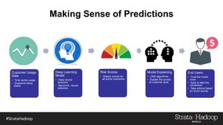 Customer Usage
Data
• Time series usage
• Snapshot billing
status
Deep Learning
Model
• Deep neural
networks
• Recurrent neural
networks
Risk Scores
• Weekly scores for
all active customers
Model Explaining
• LIME algorithms
• Explain the scores
at customer level
End Users
• Trust the model
more
• Easy to start the
conversion
• Take actions based
on churn scores
 