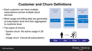 Customer and Churn Definitions
Subscription
Data
Subscription
Level
Customer
Level
Customer ID 1
Subscription ID 1
Billing status data
Time series usage
data…
Subscription ID n
 Each customer can have multiple
subscriptions across multiple cloud
services
 Most usage and billing data are generated
at subscription level and then aggregated
to customer level.
 Two types of churns
- System churn: No active usage in 28
days
- Usage churn: Cancel all subscriptions
Mar Apr May Jun
 