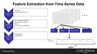 Feature Extraction from Time Series Data
Time Series
(20+)
• FreeUsage
• Usage of Cloud Services
• …
Extraction
Functions
(20+)
• Min Max Mean SD Median
• Number of Zero Values
• Slope
• Sum of Last Interval Values
• …
Extracted
Features
(400+)
• FreeUsage.min
• TotalUnits.max
• …
…
Customer ID 1
 