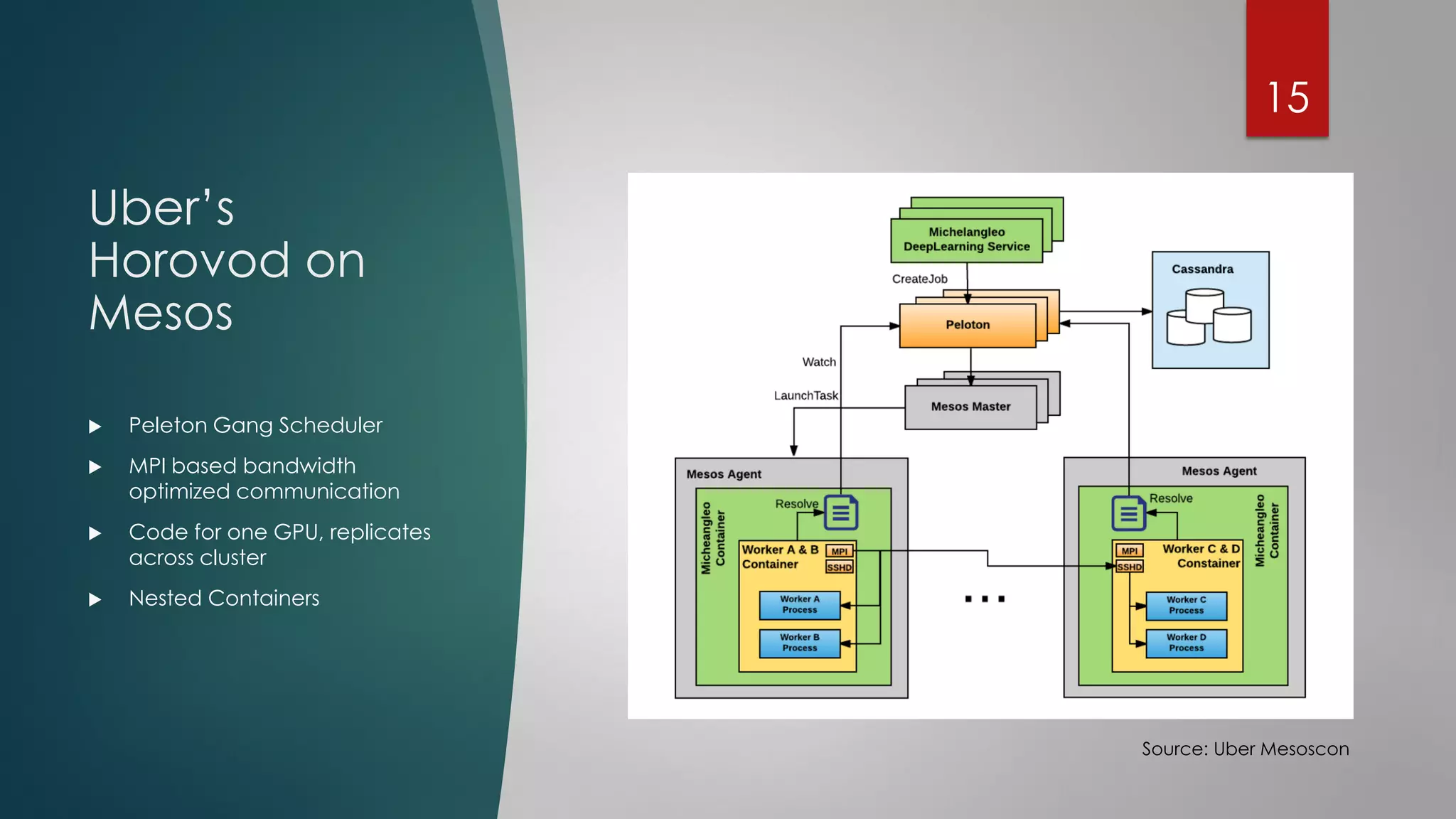 Uber’s
Horovod on
Mesos
 Peleton Gang Scheduler
 MPI based bandwidth
optimized communication
 Code for one GPU, replicates
across cluster
 Nested Containers
15
Source: Uber Mesoscon
 