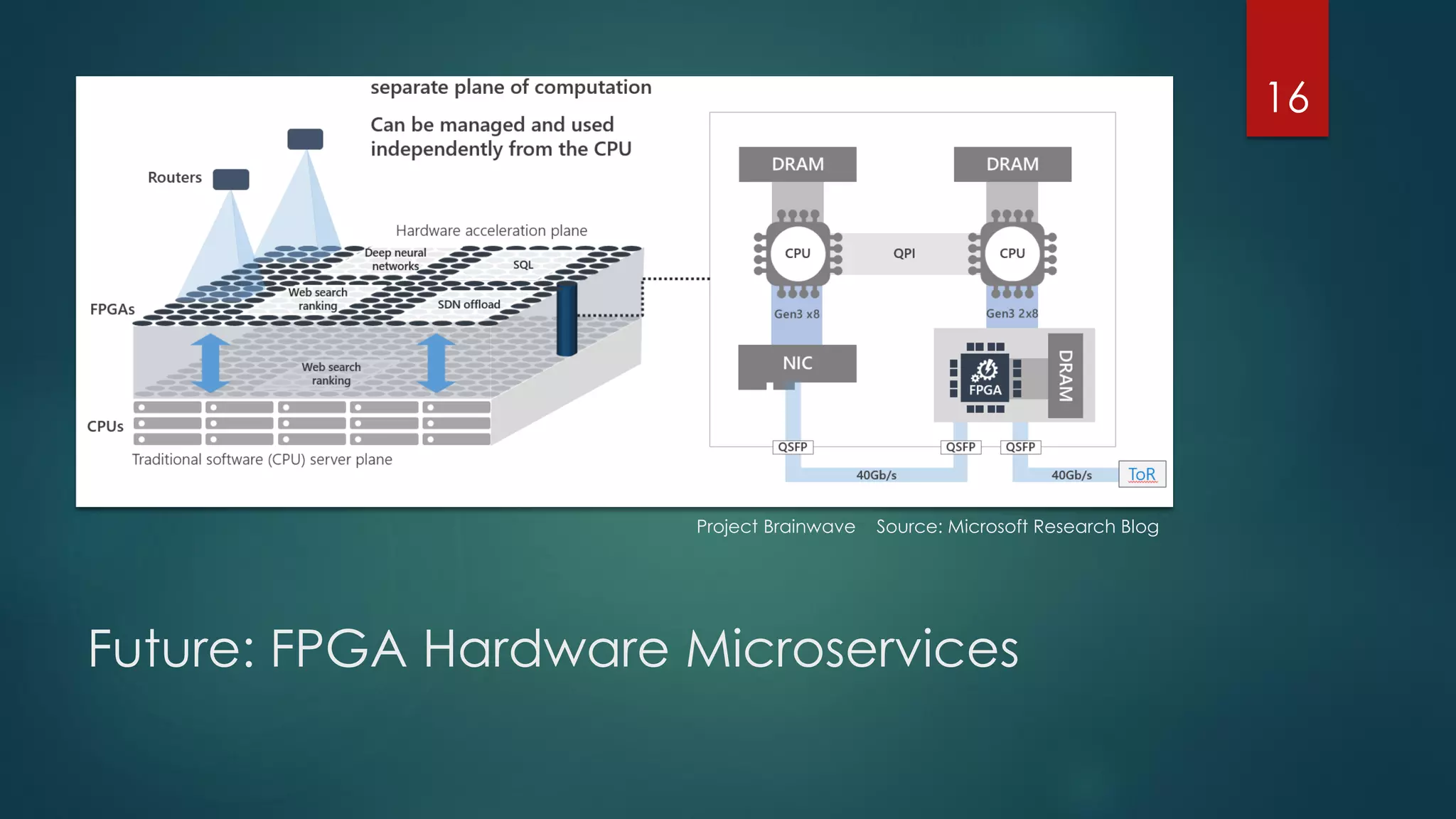 Future: FPGA Hardware Microservices
Project Brainwave Source: Microsoft Research Blog
16
 